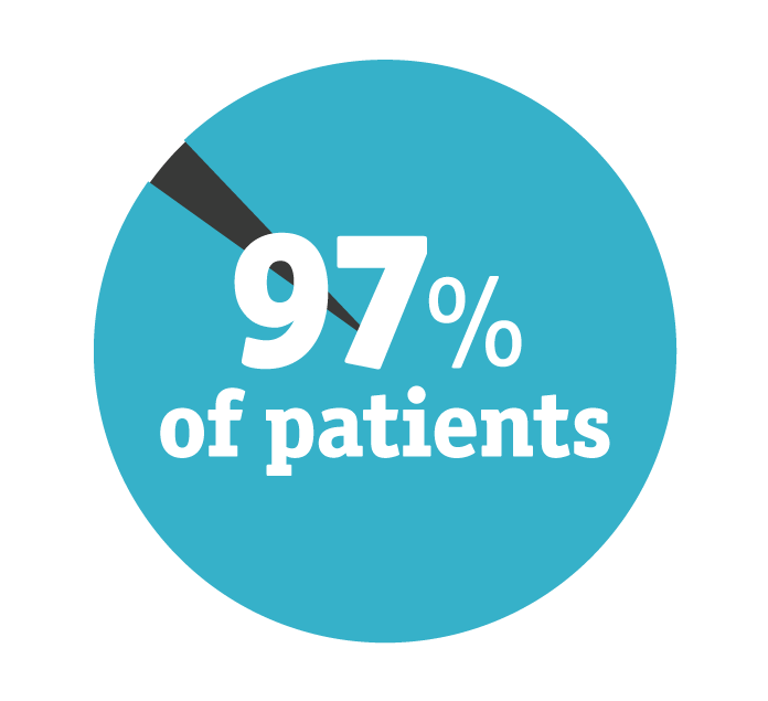 97% of patients graphic